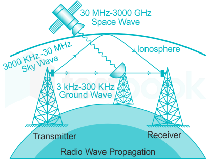 What is the frequency range of UHF signals?