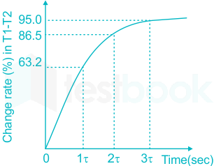 The time constant of a thermocouple is