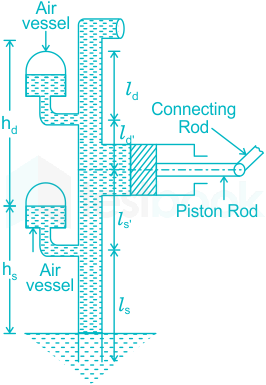 Slip of pump Hindi, Negative slip of pump