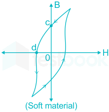 Solved] The area enclosed by a complete hysteresis loop on B-H curve