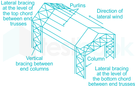 Which of the following elements of a pitched roof industrial stee