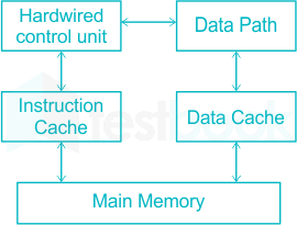 Which is the first company who defined RISC architecture?