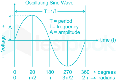 If a sine wave has a period T of 40 μs, its frequency is