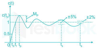 The second-order system defined by \(\frac{{25}}{{{s^2} + 5s + 25