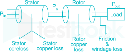 A three phase 50Hz 4 pole induction motor has a full speed of 1460