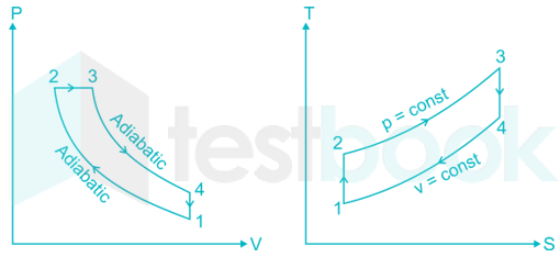 IC Engine Cycles MCQ [Free PDF] - Objective Question Answer for IC Engine  Cycles Quiz - Download Now!