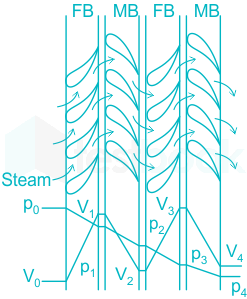 in an impulse turbine steam expands