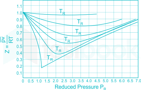 Solved] Generalized compressibility chart is drawn between