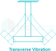 Solved Q5. Find the lowest natural frequency of transverse