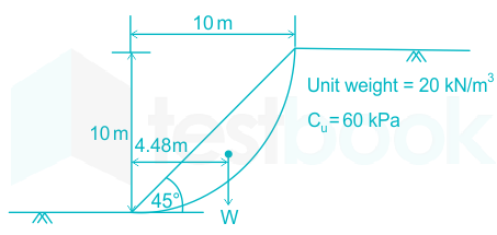 A 10 m high slope of dry clay soil unit weight = 20KN/m3, with a