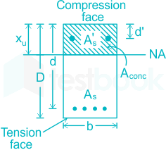 The effective depth in a singly reinforced concrete beam is defin