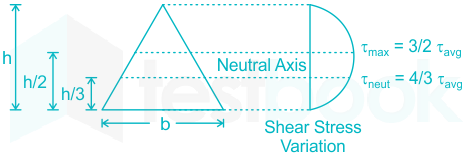 A beam has a triangular cross-section having base b & altitude h.