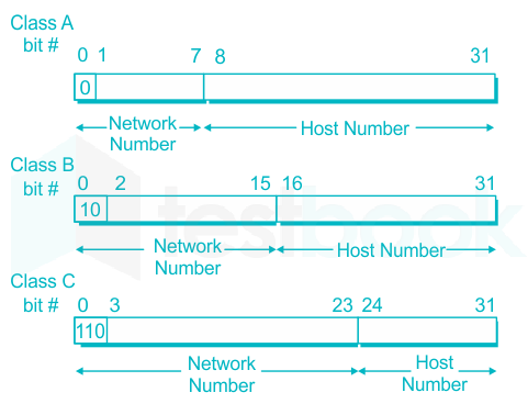 The four-byte IP Address consists of