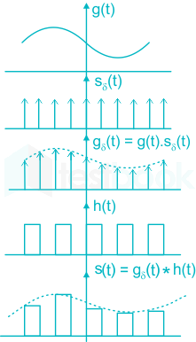 The distortion due to aperture effect can be corrected by: