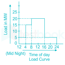 determining load factor