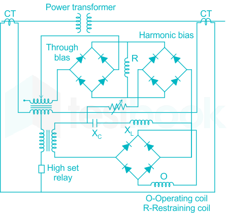 Harmonic restraint feature is imparted to transformer differentia