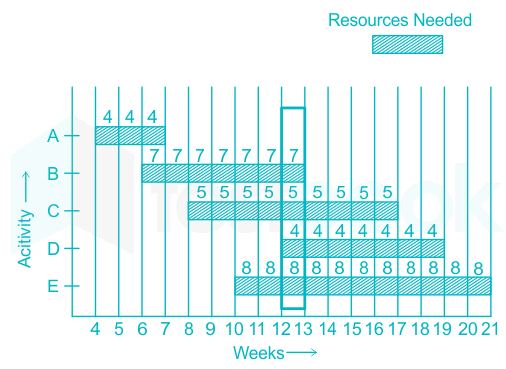 Solved For the data shown on the following table, determine