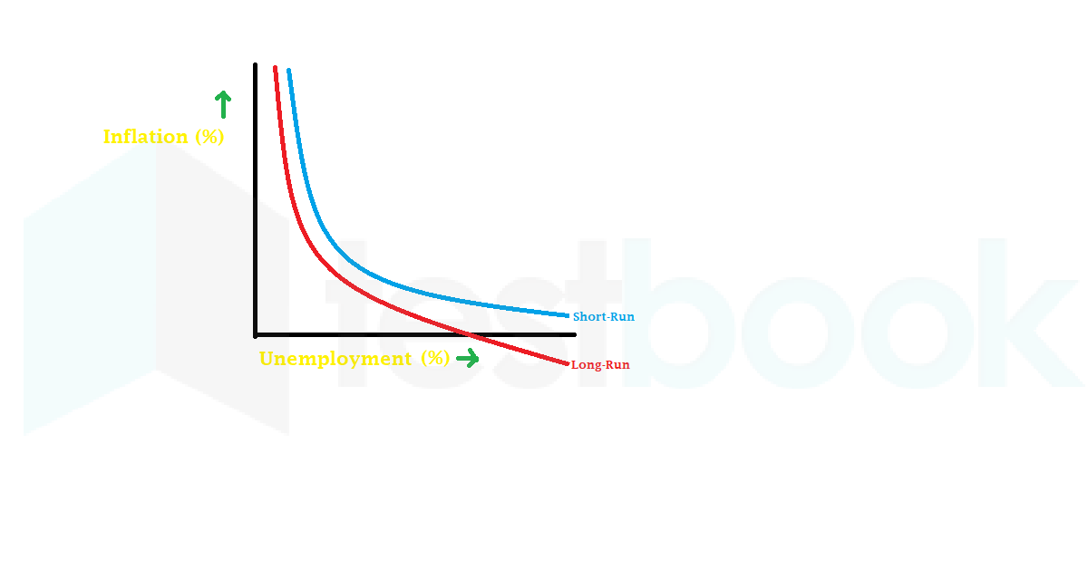 Solved] The Philips Curve shows the relationship between Inflation a