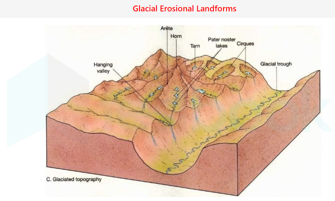 Erosional landforms due to Glaciers