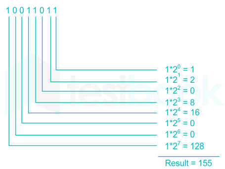 Solved I. Convert binary number to decimal (8 Points) a.