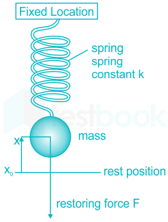 compressed spring