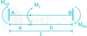 A fixed beam is subjected to loading as shown in the figure below