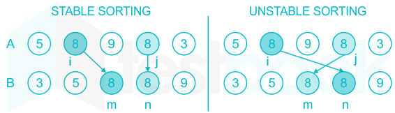 What is mean by stable sorting algorithm?