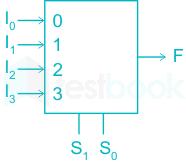 In the circuit shown, 𝑊 and 𝑌 are MSBs of the control inputs. T