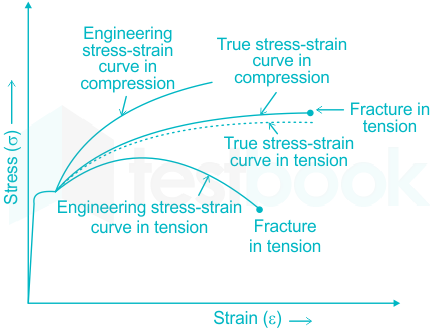 In the compression test of mild steel, the true stress-strain cur