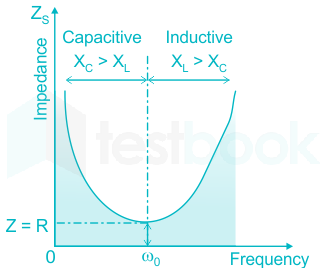 The low-frequency circuit impedance and the high-frequency circui