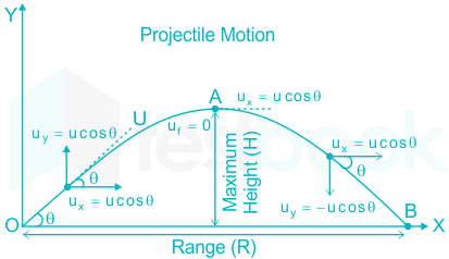 On doubling the initial velocity of a projectile, its maximum hor