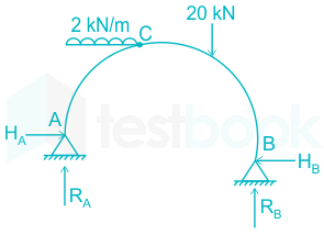 The horizontal component of reaction developed at support A in th