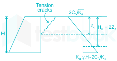 A 10 m high slope of dry clay soil unit weight = 20KN/m3, with a slope  angle of 45∘ and the circular slip surface, is shown in the figure not  drawn to