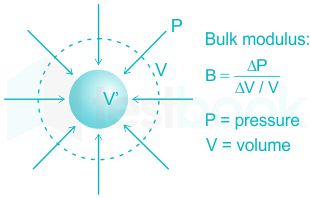 What is Bulk Modulus?