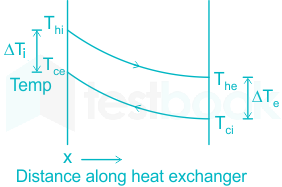 SOLVED: Waters enters the condenser at 20Â°C and leaves at 35Â°C