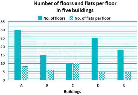 Solved 40 Of The Average Number Of Flats In Buildings A And B Is How Mu Self Study 365