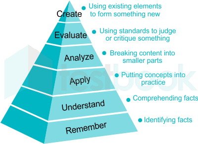 levels of blooms cognitive domain d1