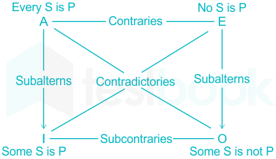 3.5: Problems with the Square of Opposition - Humanities LibreTexts