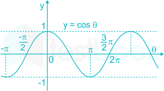 If simple harmonic motion is represented by x = A cos(ωt + φ), th