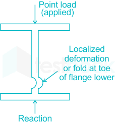 Localized bearing stress caused by the transmission of compressio