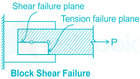 The block shear failure of a bolted joint in tension occurs becau