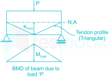 A simply supported rectangular beam is uniformly loaded and is pr