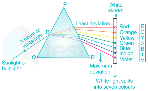 How is White Light Separated into colors? - What process separates color?