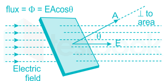 Number of electric lines of force passing through unit area is ca