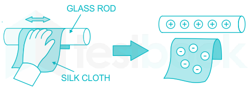 When a glass rod is rubbed with silk, then which type of charge i