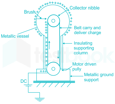 In a Van de Graaff Generator the inner sphere has higher ________