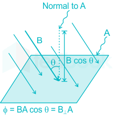 Emf is faraday’s in law proportional to coil that directly induced the states the a Electromagnetic induction