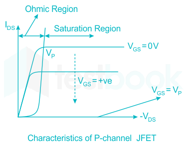 In JFET, when operated above the pinch-off voltage, the