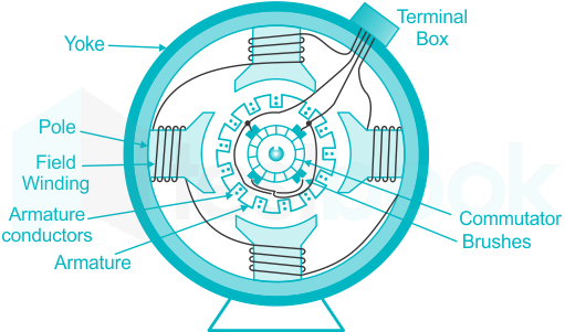 FAQ: Why are DC motor armature cores made of laminations?