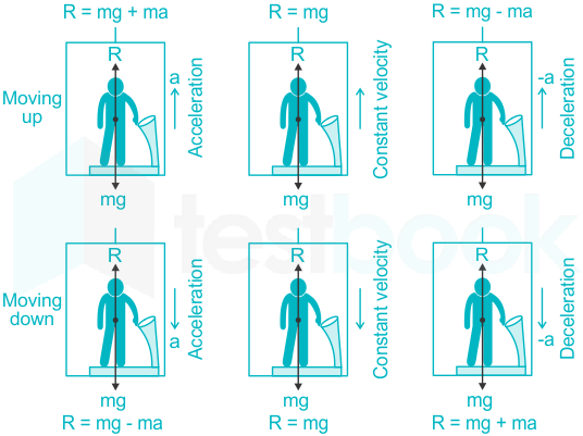 What will happen to a person's weight when he is in a moving elev